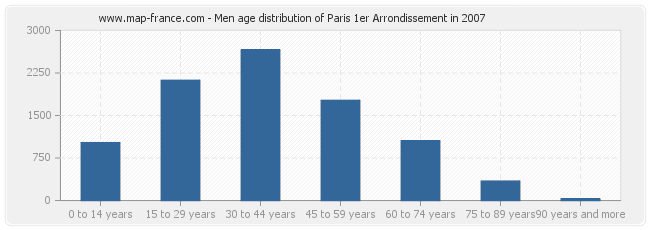 Men age distribution of Paris 1er Arrondissement in 2007